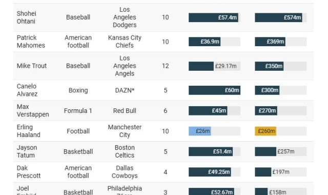 多财多亿，哈兰德新约总额2.6亿，国际体坛第7奢