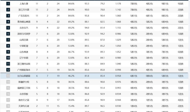CBA积分榜：上海、广厦、广东同分占据前三，北京输球降到第五